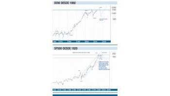Wall Street y una tendencia alcista intacta de 200 años