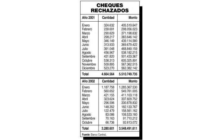CAEN 88% CHEQUES RECHAZADOS