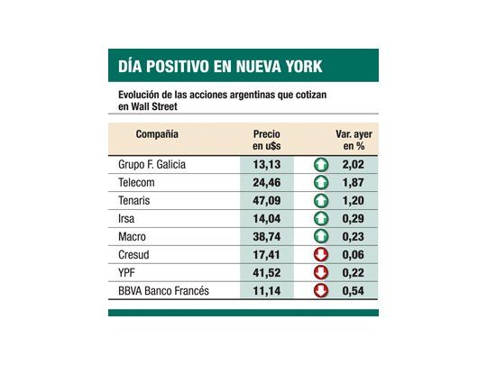 Suben hasta el 2% en Nueva York las acciones argentinas