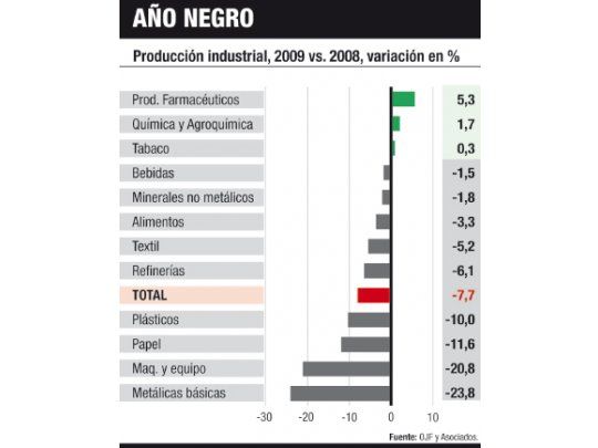 La industria resucita: trepó el 6,7% producción en diciembre