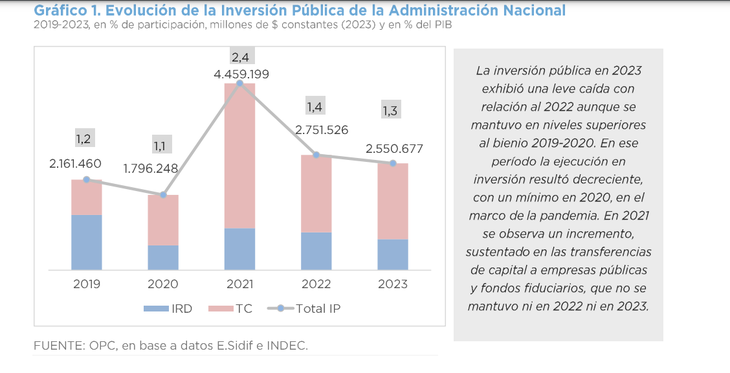 La ejecución del presupuesto destinado para inversión pública en 2023 fue del 85 por ciento.