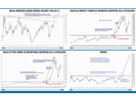 La Bolsa argentina reproducirá el boom de las otras Bolsas latinoamericanas (parte final)