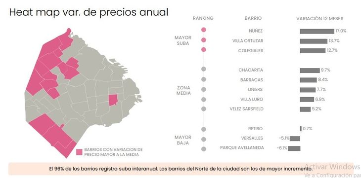 Fuente: Zonaprop. Aquí los barrios que presentaron las mayores alzas interanuales y sus porcentajes Fuente: Zonaprop. Aquí los barrios que presentaron las mayores alzas interanuales y sus porcentajes