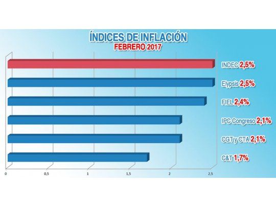 Cuáles fueron las otras mediciones de inflación en febrero