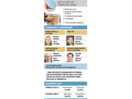 Votan fueguinos y habría suspenso hasta el 28/6
