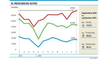 Producción de autos cae 20%, pero la venta aumentó 12%