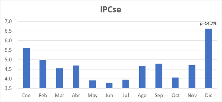 La información que tenemos sobre el comportamiento desestacionalizado de los precios, si bien sugeriría que deberíamos descartar un comportamiento anormal durante diciembre, no alcanza para obtener conclusiones ni remotamente validas (en base a Martin Rozada)