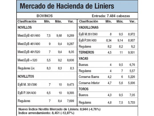 Bajas del 4,7% en el Mercado de Liniers