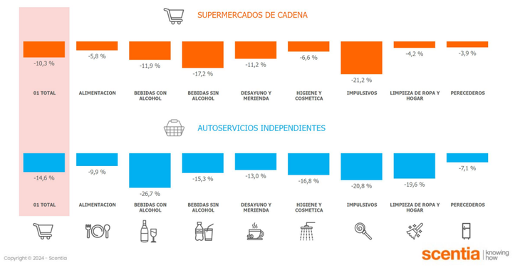 Alimentos y bebidas, el rubro más golpeado