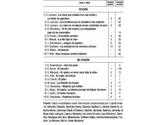 La política sigue en alza