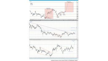 3 factores que impactarán positivamente al oro para alcanzar los u$s1.450
