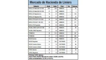 Índice Novillo subió un 8,4% en Liniers