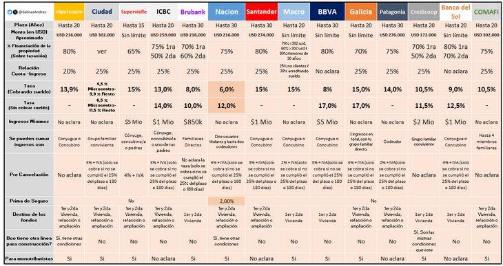 Comparativo de tasas y bancos, ya con la disminución del BBVA y el aumento de TNA del Nación. Fuente: Andrés Salinas, economista y docente de la Universidad Nacional de La Matanza Comparativo de tasas y bancos, ya con la disminución del BBVA y el aumento de TNA del Nación. Fuente: Andrés Salinas, economista y docente de la Universidad Nacional de La Matanza