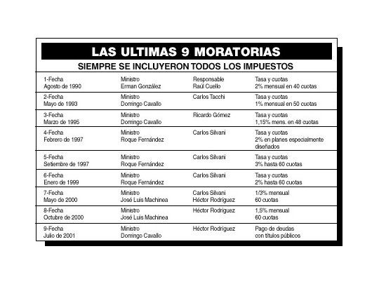 Sólo se paga 20% de la moratoria de Machinea