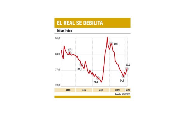ámbito.com | Dólar en Brasil se fortalece más