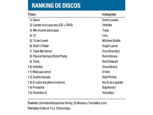 Ranking de discos