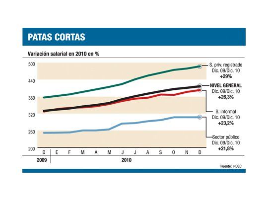 Para el INDEC, salarios crecieron un 26%