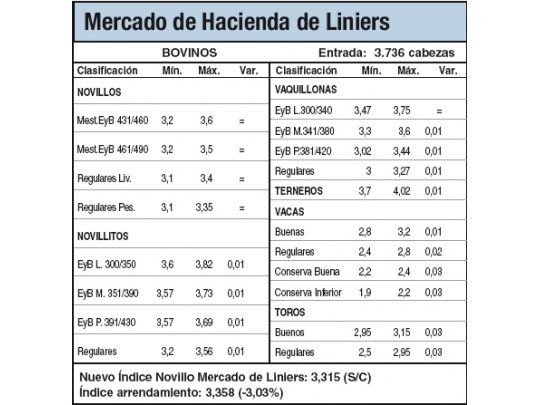 Hacienda sin cambios por baja oferta