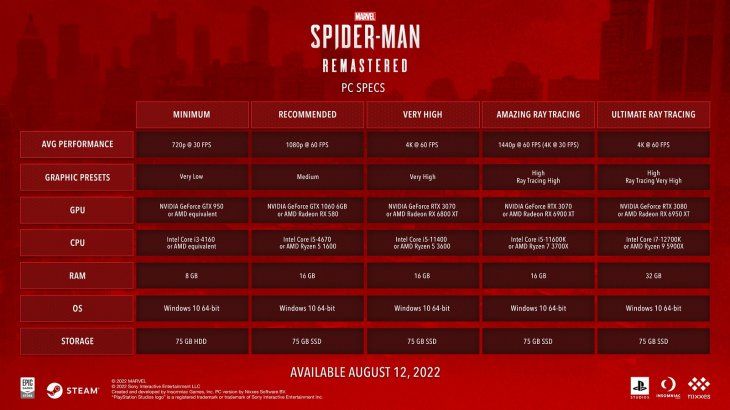 Estos son los requerimientos y especificaciones técnicas para Marvel's Spider-Man en PC.