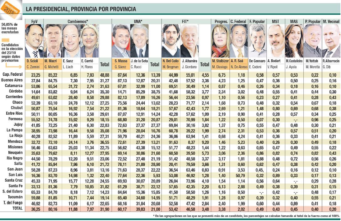 El número mágico de Scioli y el efecto PASO en Macri y Massa (foto 1)