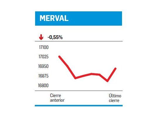 Petroleras bien, bancos mal