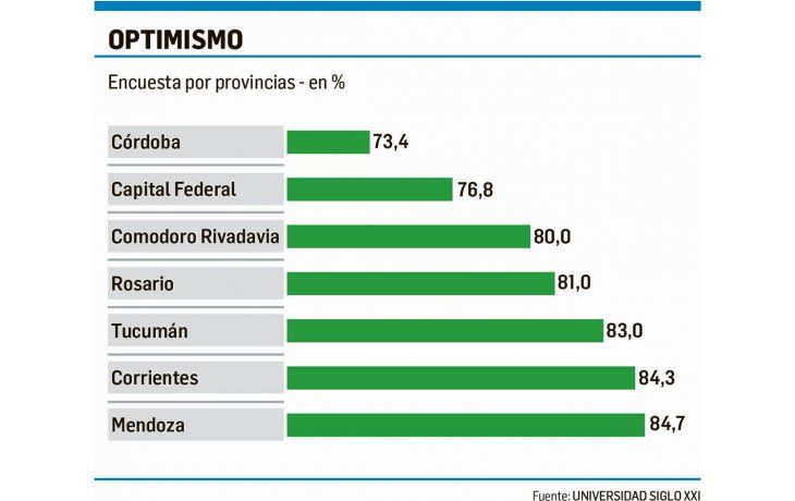 Curioso: son optimistas 8 de cada 10 argentinos