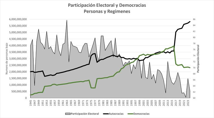 La disposición para ir a votar viene cayendo en todo el mundo desde los años 80´s. La contracara es el incremento en la cantidad de personas que viven bajo regímenes autocráticos. La disposición para ir a votar viene cayendo en todo el mundo desde los años 80´s. La contracara es el incremento en la cantidad de personas que viven bajo regímenes autocráticos.
