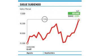 La Bolsa, de fiesta: ganó otro 2% y marcó récord