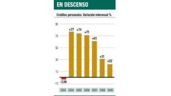 ámbito.com | Previsible: crece la morosidad en bancos por la crisis