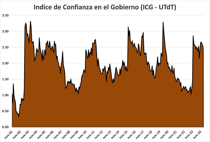 “Se pierde en un segundo y hace falta una vida para recuperarla”. Hace cuatro meses que la confianza en el gobierno viene retrocediendo sin parar, habiendo perdido más de 15% desde que asumió Javier Milei “Se pierde en un segundo y hace falta una vida para recuperarla”. Hace cuatro meses que la confianza en el gobierno viene retrocediendo sin parar, habiendo perdido más de 15% desde que asumió Javier Milei