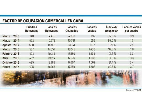 Aumentó 9% la cantidad de locales vacíos en la Capital