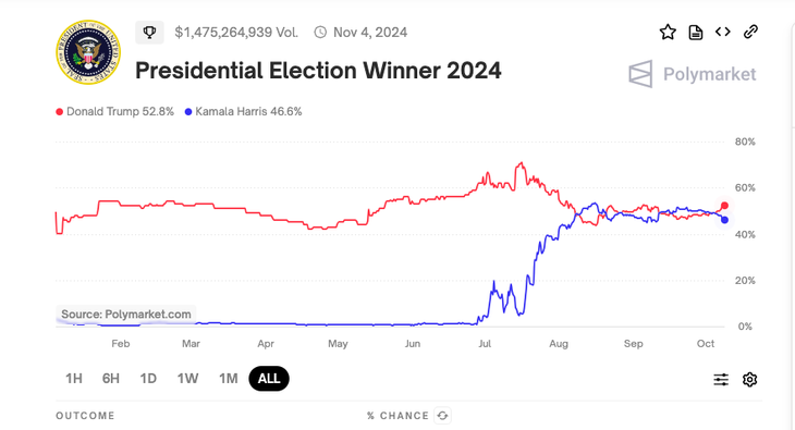 Trump ahora supera a Harris como en Bovada, Points Bet y Polymarket.