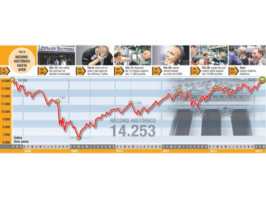 Wall Street superó su máximo histórico: subió ayer casi el 1%