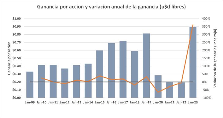 El incremento de lo que ganó en 2023 no tiene precedentes. El incremento de lo que ganó en 2023 no tiene precedentes.