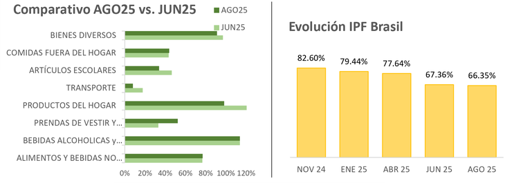 La brecha de precios con Brasil se redujo en apenas un punto en agosto respecto de la medición correspondiente a junio, y se estabiliza el encarecimiento relativo. La brecha de precios con Brasil se redujo en apenas un punto en agosto respecto de la medición correspondiente a junio, y se estabiliza el encarecimiento relativo.