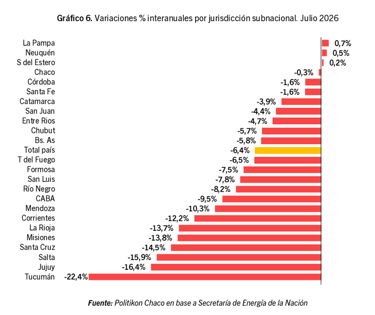 21 distritos operaron en baja, evidenciando fuerte disparidad geográfica. 21 distritos operaron en baja, evidenciando fuerte disparidad geográfica.
