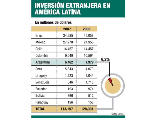 Chile y Colombia reciben más inversión que la Argentina