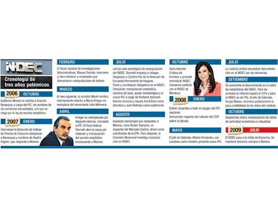 INDEC cronología de tres años polémicos
