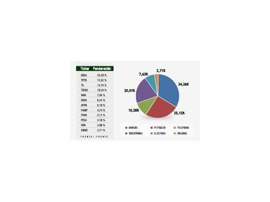 El Merval sólo cuenta con 12 empresas en el tercer trimestre