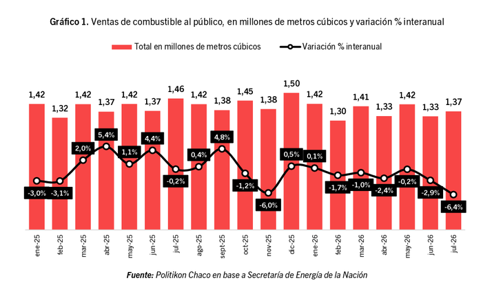 En la comparación contra el mismo mes de 2025, registraron las ventas de combustibles registraron un retroceso del 6,4%. En la comparación contra el mismo mes de 2025, registraron las ventas de combustibles registraron un retroceso del 6,4%.