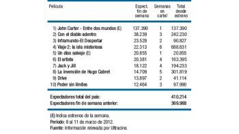 John Carter salvó la taquilla