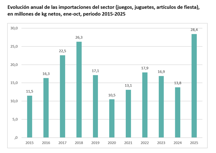El fuerte crecimiento de las importaciones en el rubro juguetes El fuerte crecimiento de las importaciones en el rubro juguetes