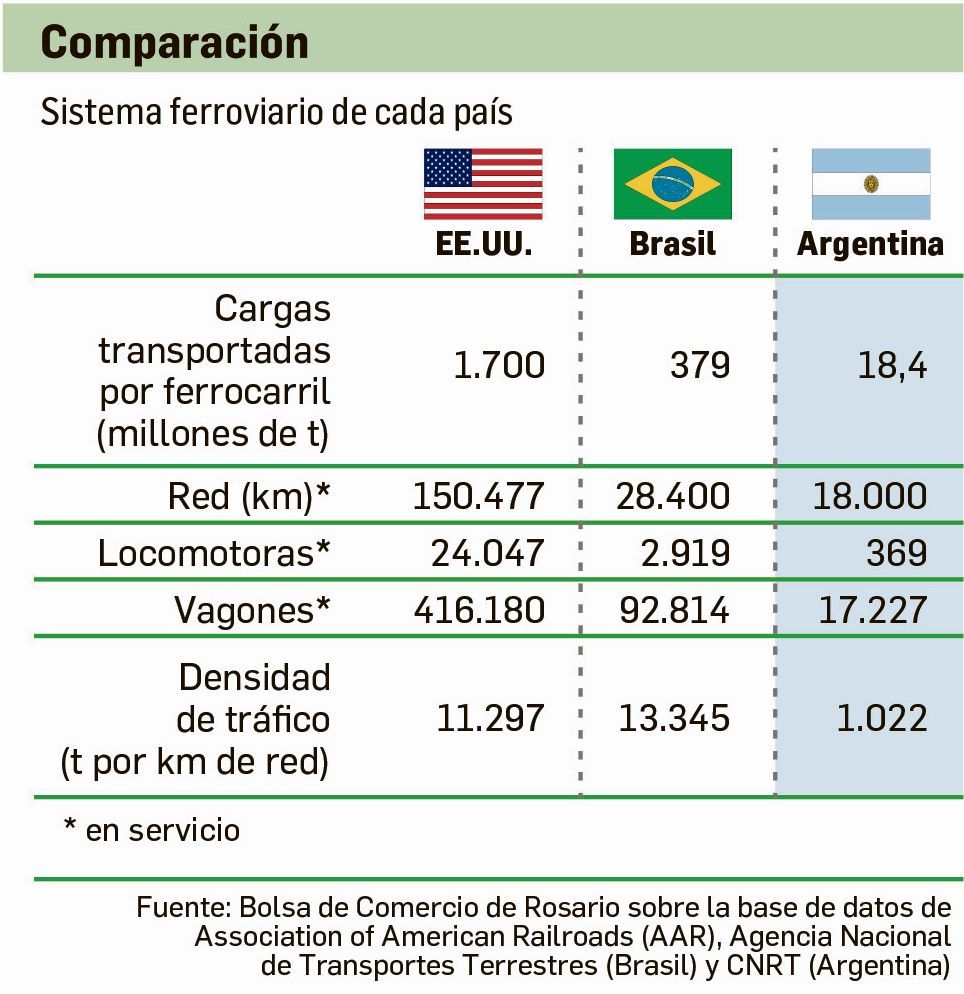 Más competitividad: sólo de la mano del tren (foto 1)