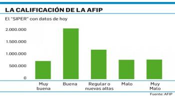 ámbito.com | AFIP: habrá nuevo plan de pagos, con “scoring” para los evasores