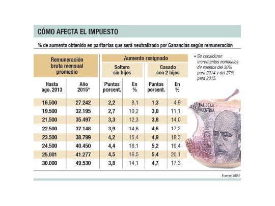 Cuánto quedaría de una suba salarial del 27%
