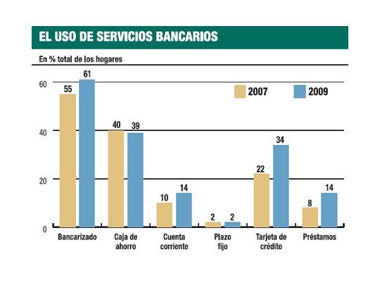 Apenas el 2% de los hogares coloca su dinero a plazo fijo