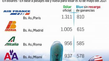 vacaciones: los pasajes al exterior estan 40% mas baratos por blue, pero casi no hay demanda