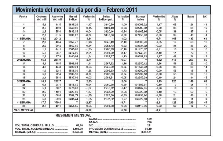 ámbito.com | Febrero: drástico rebaje, sin encontrar respuestas