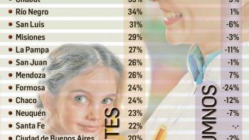 crecen planteles docentes, pero hay menos alumnos
