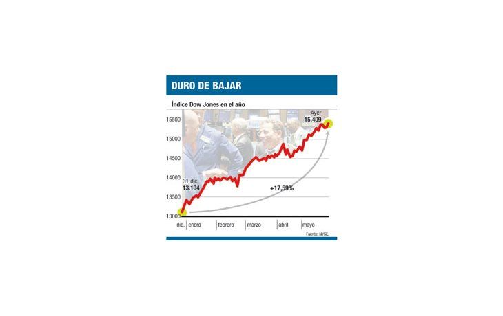 Nada frena al Dow Jones: marcó un nuevo récord